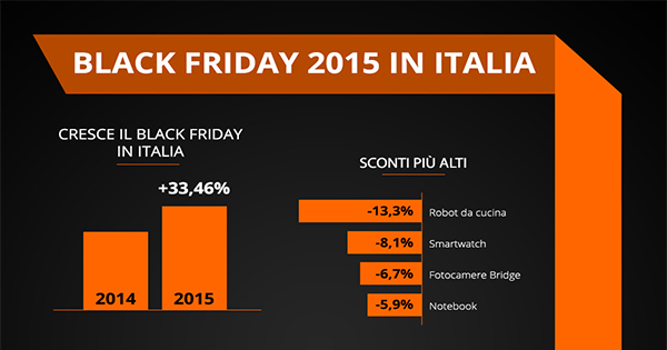 Indagine idealo: Black Friday e Cyber Monday, i dati italiani del fenomeno