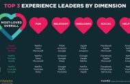 Love Index 2016 di Accenture Interactive: Netflix, Apple, Google, Microsoft, YouTube tra i brand più amati
