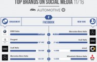 Top Brands di Blogmeter: le migliori auto su Facebook, Twitter e Instagram