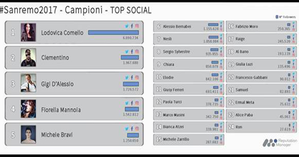 Sanremo 2017: sui social vincono Lodovica Comello, Clementino e Gigi D’Alessio