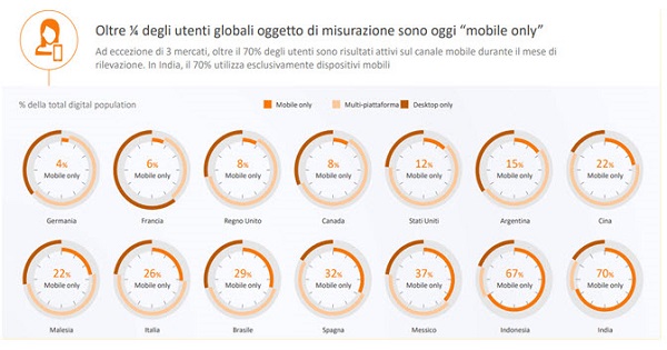 Italiani sul Web: oltre 6 minuti “online” su 10 sono trascorsi da Mobile