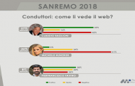 Sanremo 2018, Baglioni divide il web: oltre 31mila commenti sui social negli ultimi 3 mesi