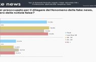 Tre italiani su quattro sono preoccupati dal dilagare delle fake news