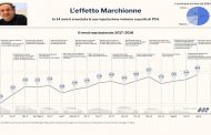 Effetto Marchionne secondo Reputation Manager: in 14 anni è cresciuta la sua reputazione insieme a quella di Fiat