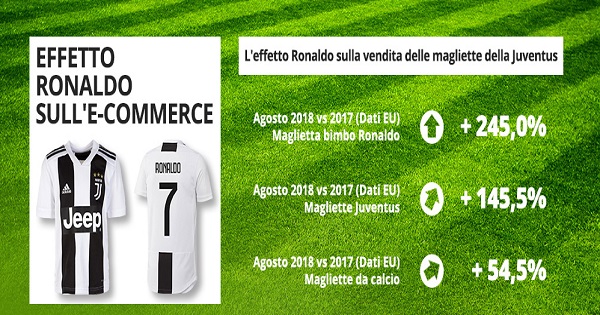 Interesse online nei confronti dell’universo calcio: l'effetto Ronaldo conquista anche l’e-commerce