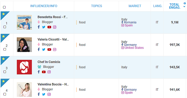 Blogmeter: i 10 Food Blogger italiani più coinvolgenti