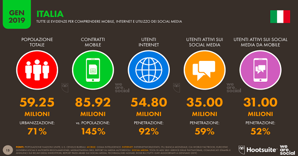 Report Digital 2019 di We Are Social: più della metà degli italiani attivi sui social