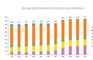 Zenith Media Consumption Forecasts – Mobile internet: nel 2019 una media di 800 ore