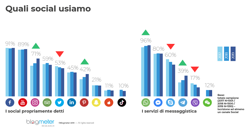 Italiani e Social Media:  Blogmeter indaga come cambiano le abitudini sui social