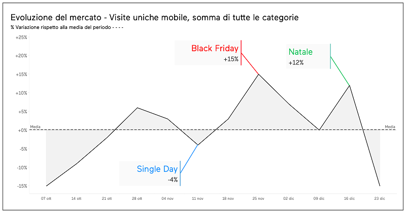 Ogury sul Mobile commerce: gli italiani si scatenano negli ultimi mesi dell’anno