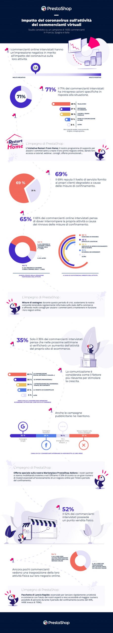 PrestaShop_dati commercio online con coronavirus