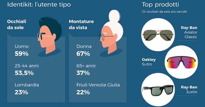 Osservatorio Trovaprezzi.it e occhiali da sole: le principali tendenze sul web