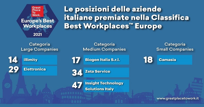 Svelata la classifica delle migliori aziende per cui lavorare in Europa nel 2021