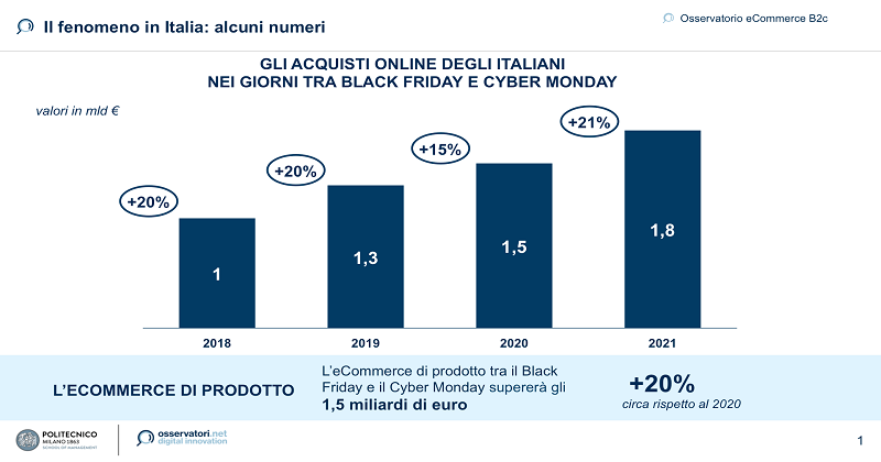 Black Friday e Cyber Monday: gli italiani spenderanno circa 1,8 miliardi