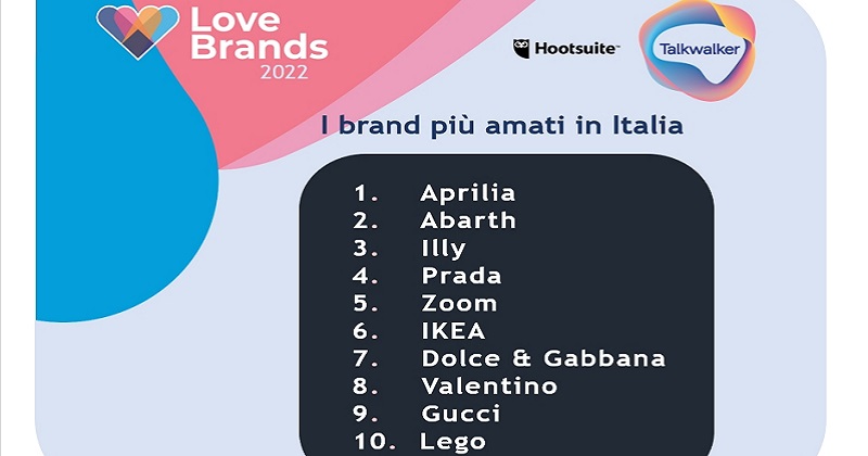 Sono Aprilia, Abarth e Illy i brand più amati dagli italiani