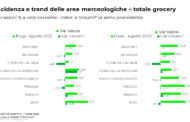NielsenIQ: “Lo stato del Largo Consumo in Italia” ad agosto