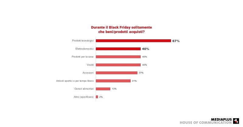Black Friday: più di 1 italiano su 2 farà shopping a prezzi scontati