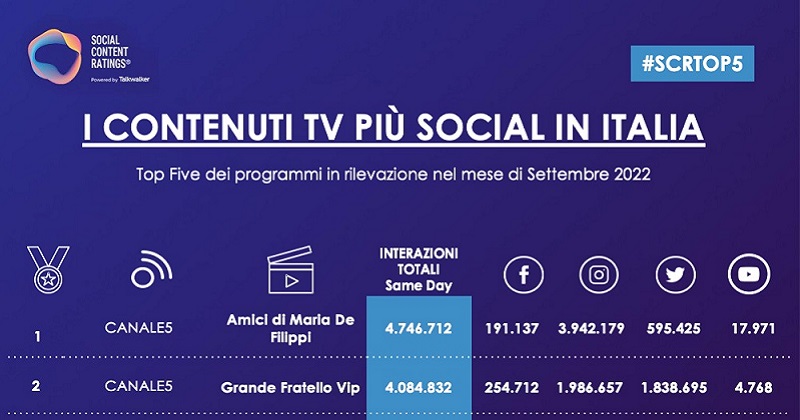 Social TV: settembre nel segno di Canale 5