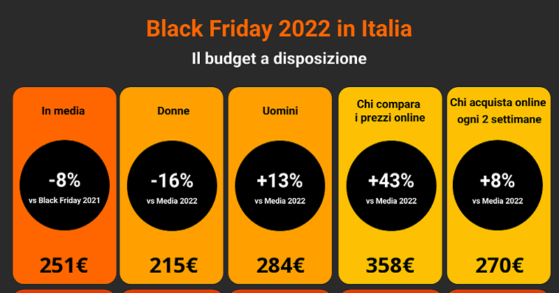 Black Friday 2022: si abbassa a 251 euro il budget degli italiani
