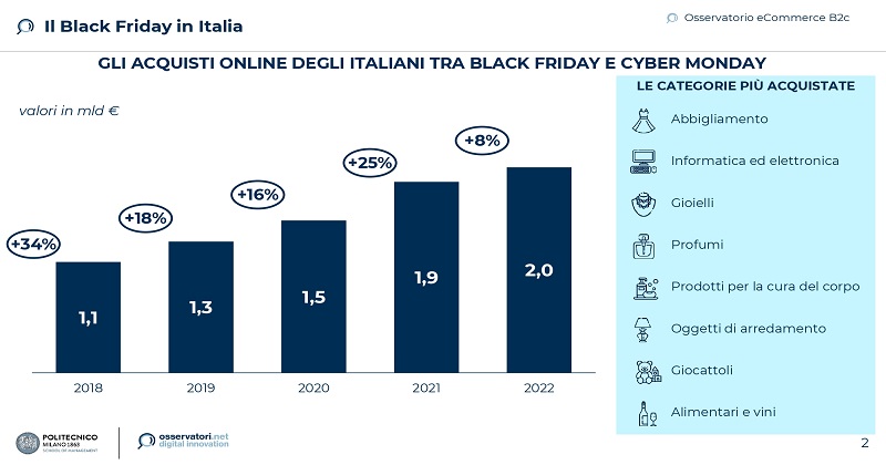 Tra Black Friday e Cyber Monday, gli italiani spenderanno 2 miliardi