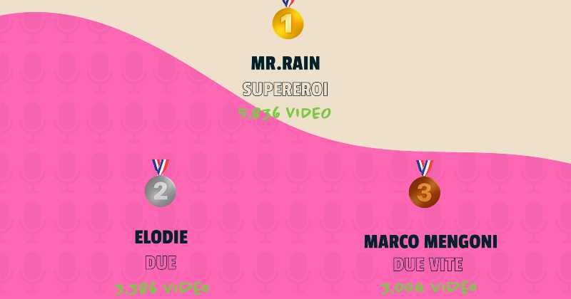 Sanremo, la classifica su TikTok: in testa Mr.Rain, Elodie, Mengoni
